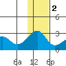 Akun Island tide chart for Friday, December 2, 2022