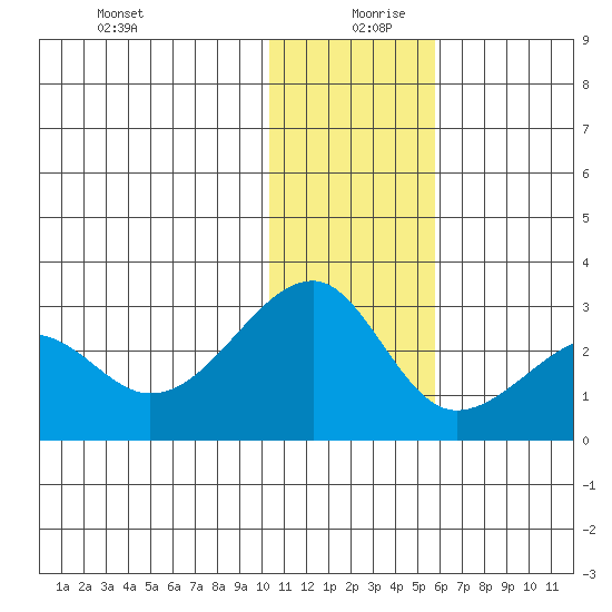 Akun Island tide chart for Friday, December 30, 2022