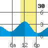 Akun Island tide chart for Friday, December 30, 2022