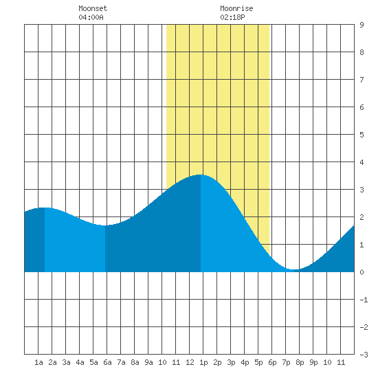 Akun Island tide chart for Saturday, December 31, 2022