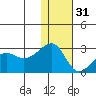 Akun Island tide chart for Saturday, December 31, 2022