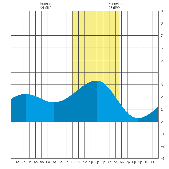 Akun Island tide chart for Saturday, December 3, 2022