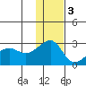 Akun Island tide chart for Saturday, December 3, 2022