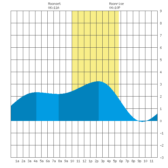 Akun Island tide chart for Sunday, December 4, 2022