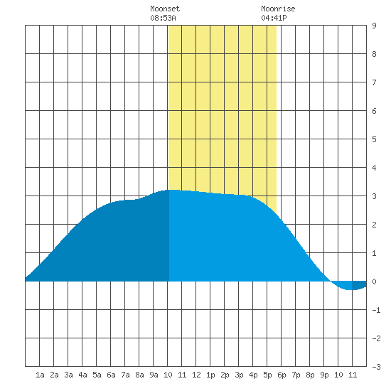 Akun Island tide chart for Tuesday, December 6, 2022