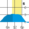 Akun Island tide chart for Tuesday, December 6, 2022