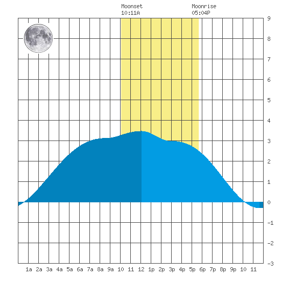 Akun Island tide chart for Wednesday, December 7, 2022