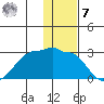 Akun Island tide chart for Wednesday, December 7, 2022