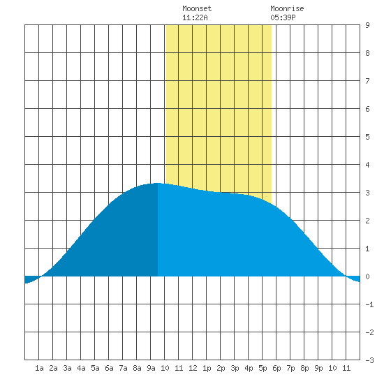 Akun Island tide chart for Thursday, December 8, 2022