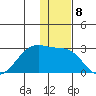 Akun Island tide chart for Thursday, December 8, 2022