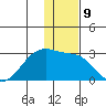 Akun Island tide chart for Friday, December 9, 2022