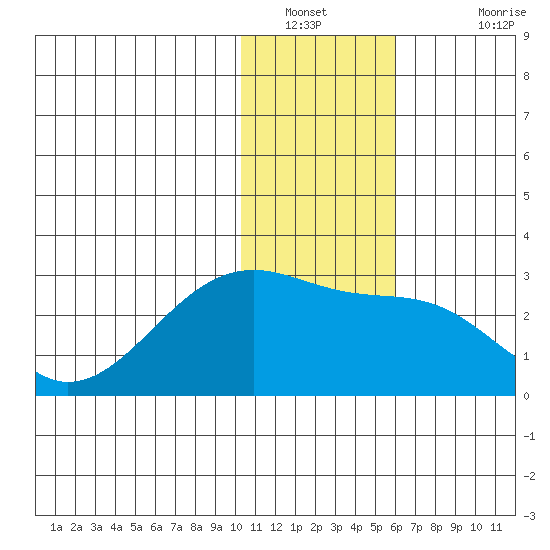 Akun Island tide chart for Tuesday, January 10, 2023