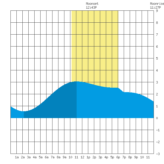 Akun Island tide chart for Wednesday, January 11, 2023