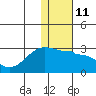 Akun Island tide chart for Wednesday, January 11, 2023