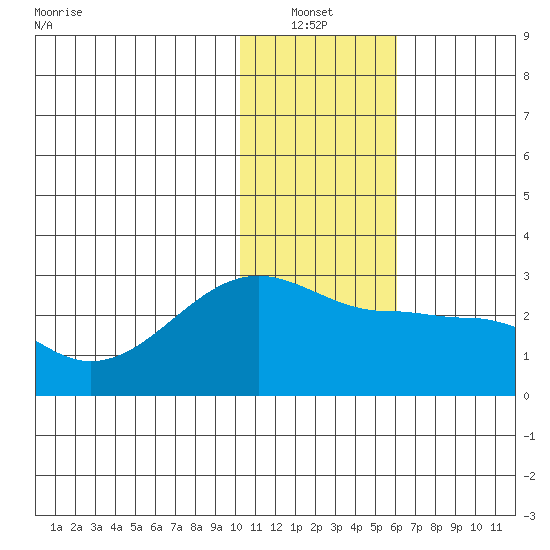Akun Island tide chart for Thursday, January 12, 2023