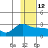 Akun Island tide chart for Thursday, January 12, 2023