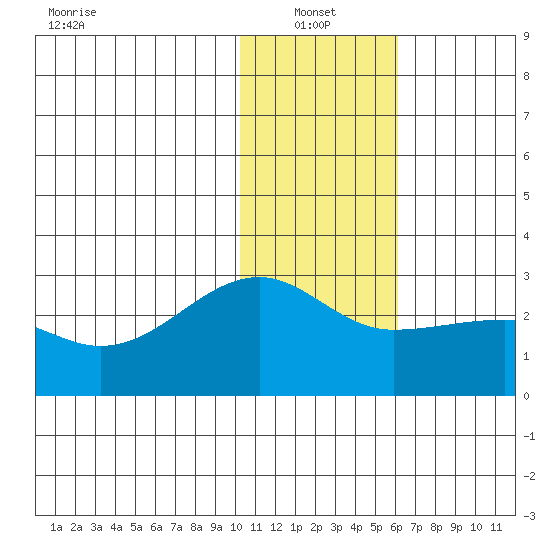 Akun Island tide chart for Friday, January 13, 2023