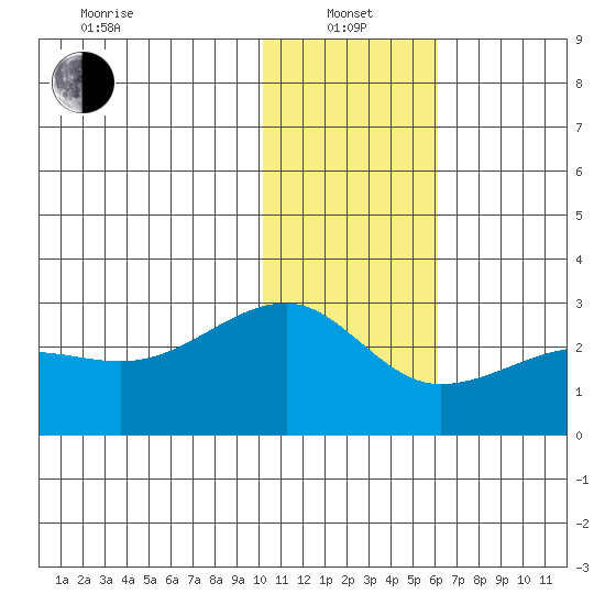 Akun Island tide chart for Saturday, January 14, 2023