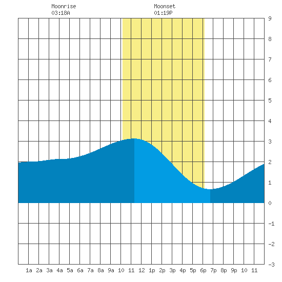 Akun Island tide chart for Sunday, January 15, 2023