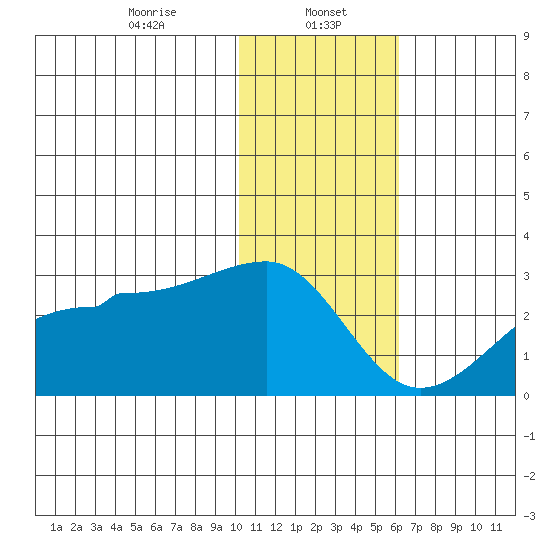 Akun Island tide chart for Monday, January 16, 2023