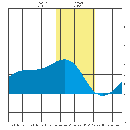 Akun Island tide chart for Tuesday, January 17, 2023