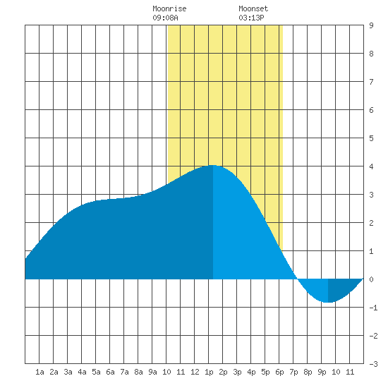 Akun Island tide chart for Thursday, January 19, 2023