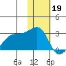 Akun Island tide chart for Thursday, January 19, 2023