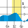 Akun Island tide chart for Sunday, January 1, 2023