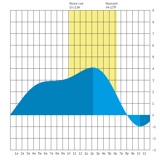Akun Island tide chart for Friday, January 20, 2023