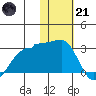 Akun Island tide chart for Saturday, January 21, 2023