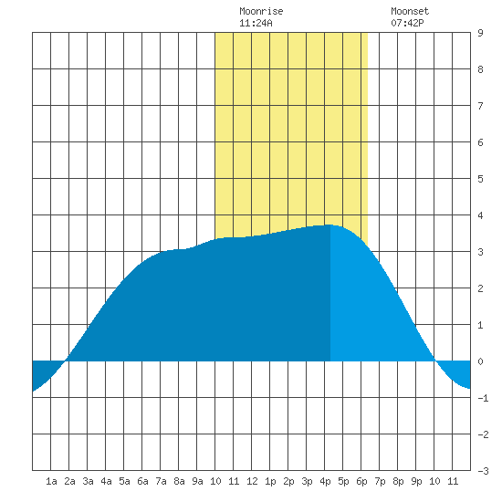 Akun Island tide chart for Sunday, January 22, 2023