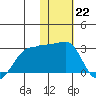 Akun Island tide chart for Sunday, January 22, 2023