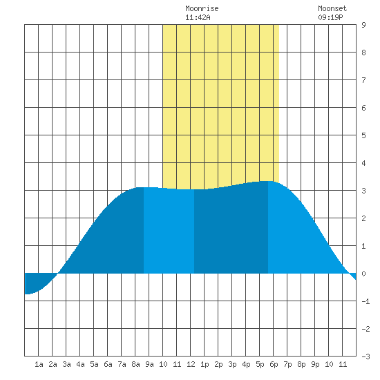 Akun Island tide chart for Monday, January 23, 2023