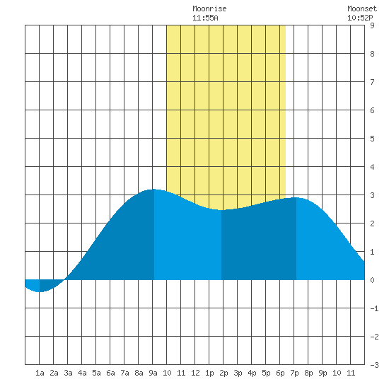 Akun Island tide chart for Tuesday, January 24, 2023