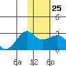 Akun Island tide chart for Wednesday, January 25, 2023