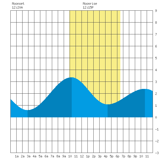 Akun Island tide chart for Thursday, January 26, 2023