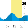 Akun Island tide chart for Thursday, January 26, 2023