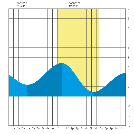 Akun Island tide chart for Friday, January 27, 2023