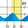 Akun Island tide chart for Friday, January 27, 2023