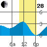 Akun Island tide chart for Saturday, January 28, 2023