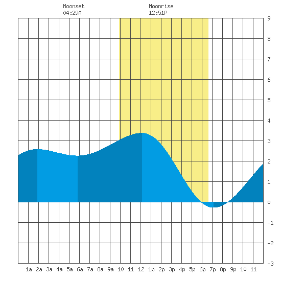 Akun Island tide chart for Sunday, January 29, 2023