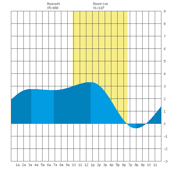 Akun Island tide chart for Monday, January 30, 2023