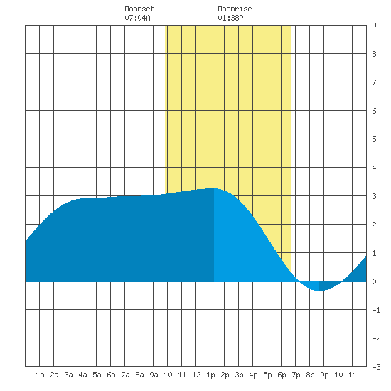 Akun Island tide chart for Tuesday, January 31, 2023