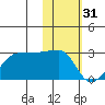 Akun Island tide chart for Tuesday, January 31, 2023