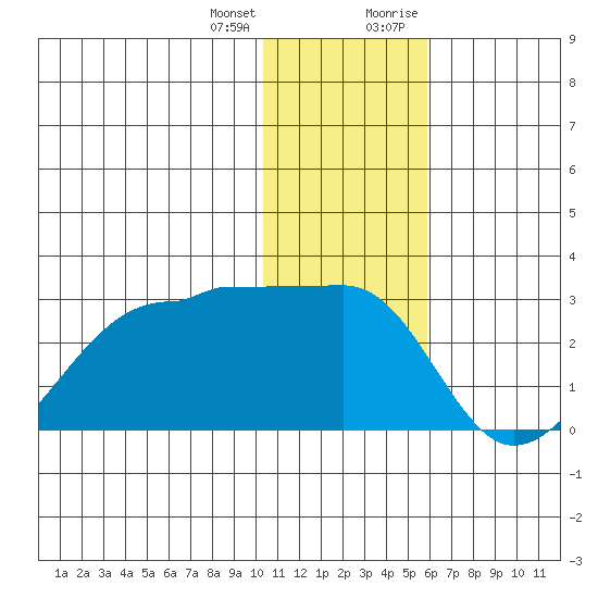 Akun Island tide chart for Tuesday, January 3, 2023