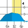 Akun Island tide chart for Wednesday, January 4, 2023