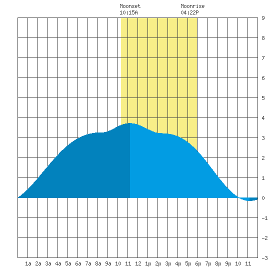Akun Island tide chart for Thursday, January 5, 2023