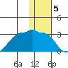Akun Island tide chart for Thursday, January 5, 2023