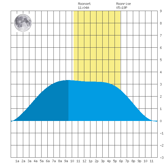 Akun Island tide chart for Friday, January 6, 2023