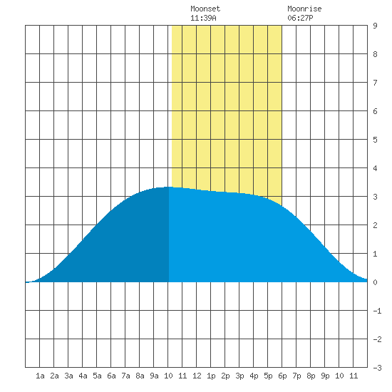 Akun Island tide chart for Saturday, January 7, 2023